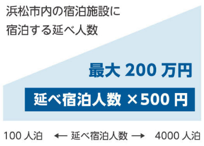 浜松市内の宿泊施設に宿泊する延べ人数に応じて、1人泊あたり500円、最大200万円まで助成されることを示す図。助成対象は100人泊から4000人泊まで。
