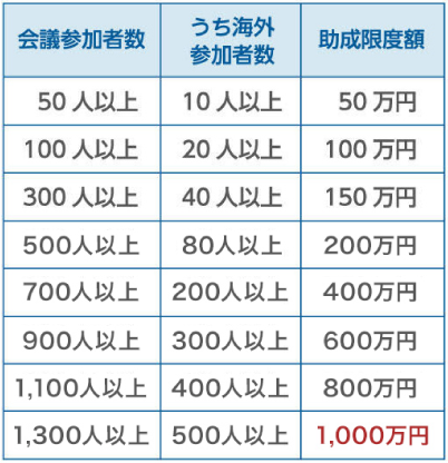 国際会議の参加者数と海外参加者数に応じた助成限度額の表。最大で1300人以上（海外参加者500人以上）の会議に対して1000万円が支給される。