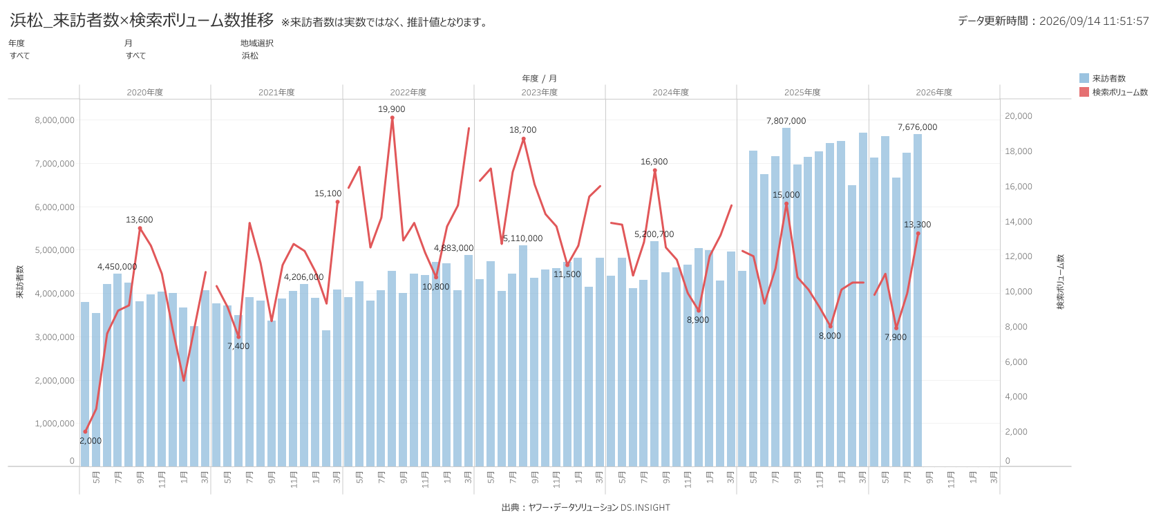 浜松市の来訪者数と浜松 観光のYahoo検索ボリューム推移