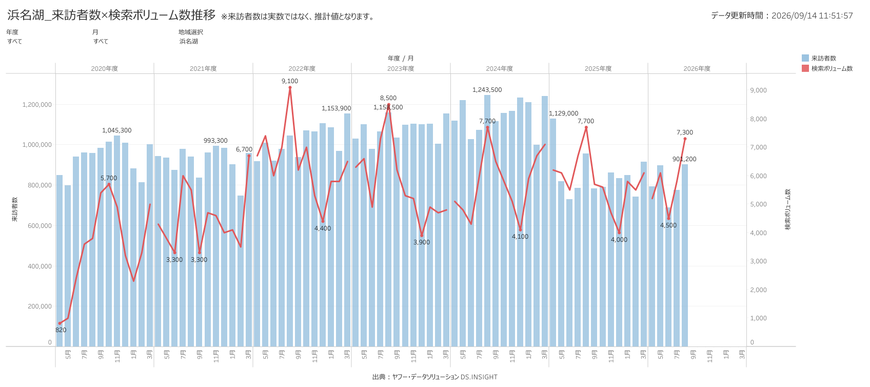 浜松市と湖西市の来訪者数と浜名湖 観光のYahoo検索ボリューム推移