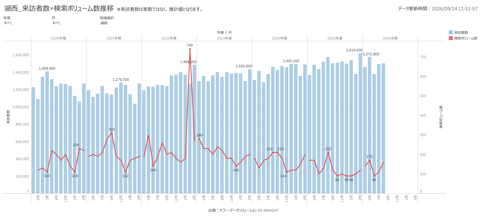 湖西市の来訪者数と湖西市 観光のYahoo検索ボリューム推移
